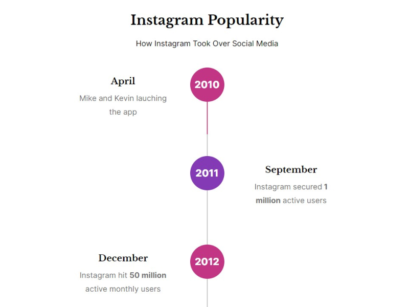 Unlimited Timeline with Yearly Milestones